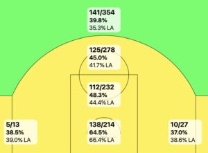 Jamal Murray shot chart